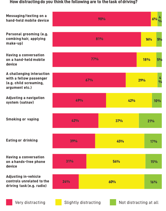 Survey distracting factors