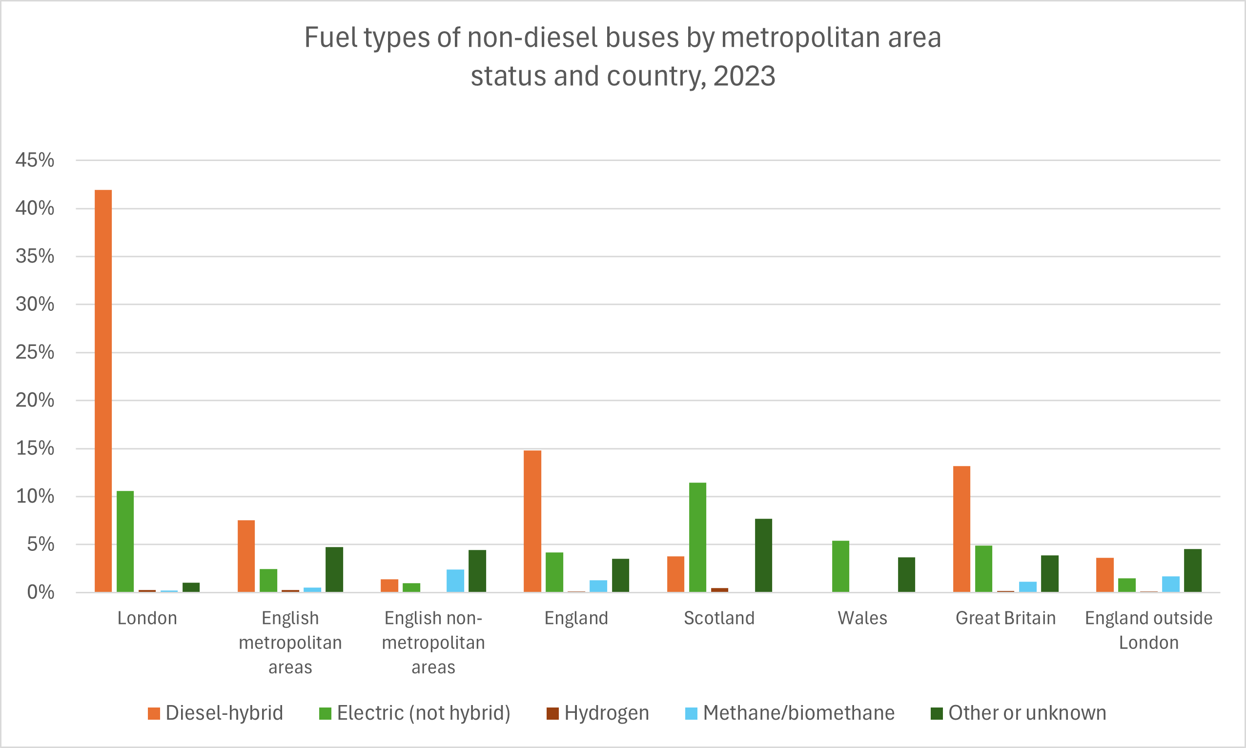 Non-diesel bus fuels