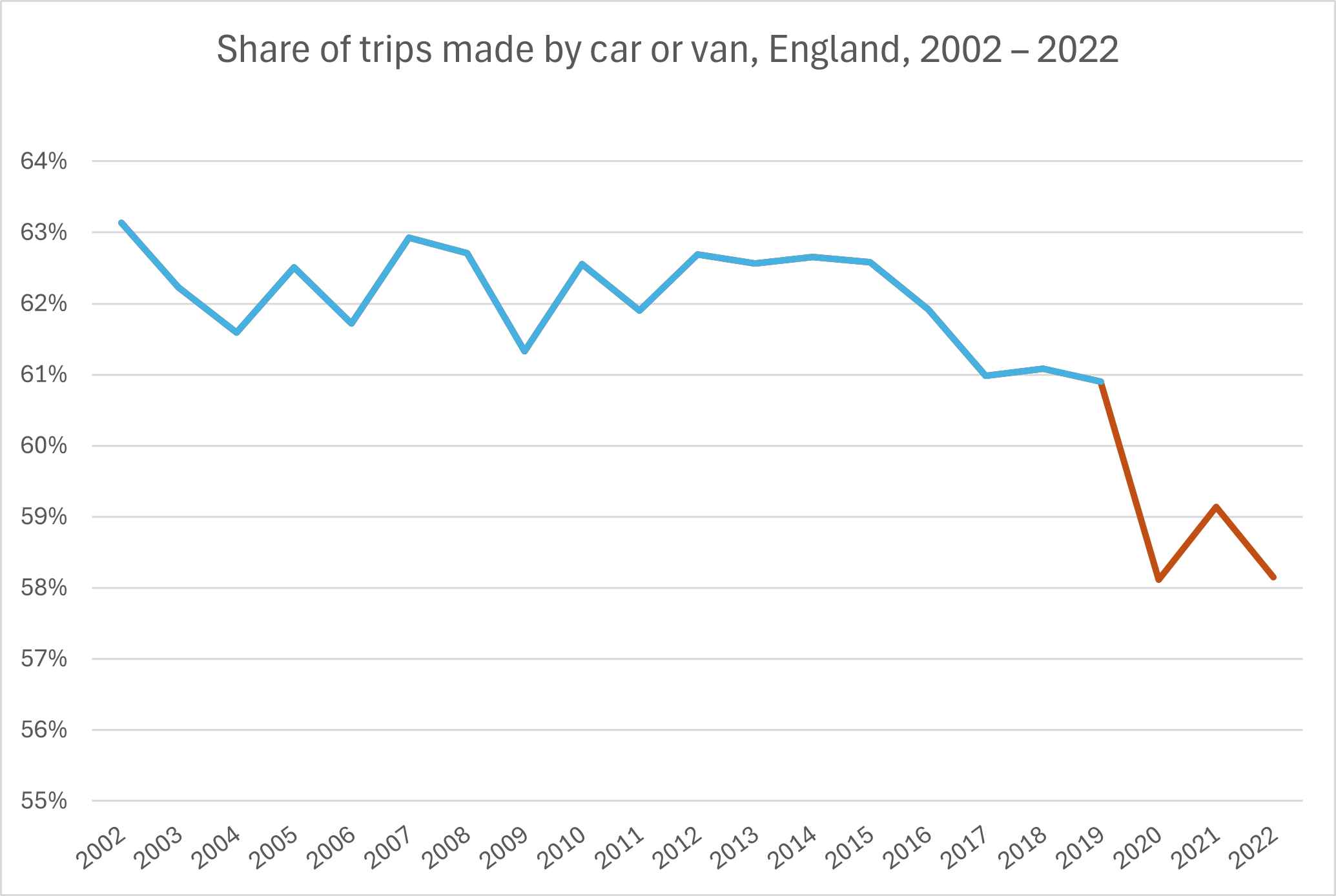 Percent of trips made by car